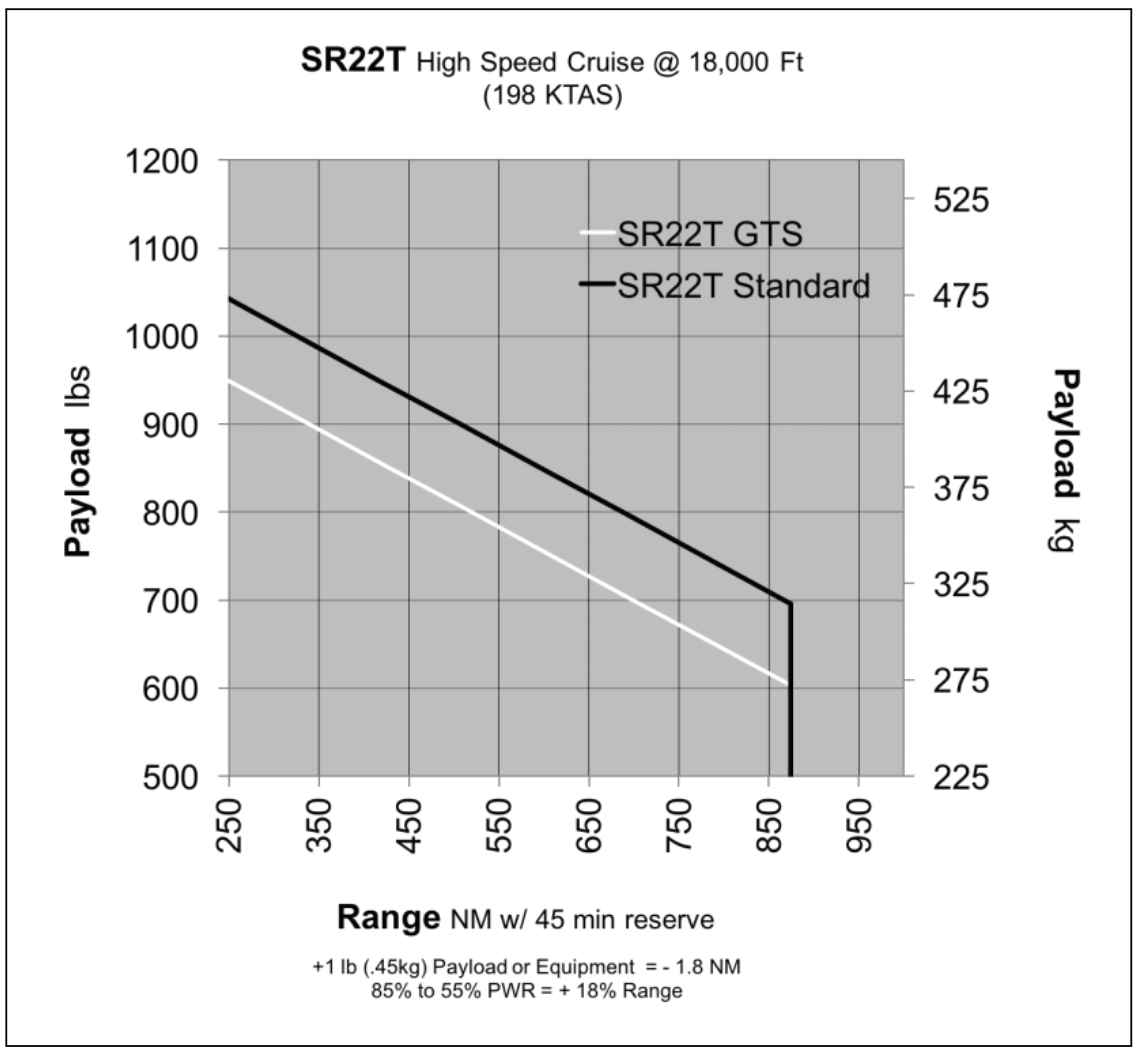SR22T Range Chart
